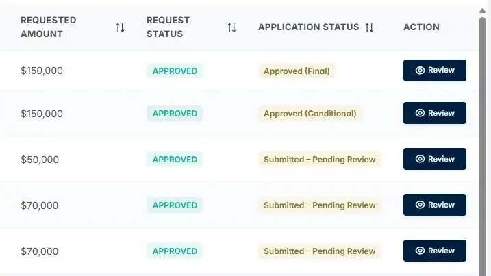 A list of funding requests showing borrower, partner, funding type, requested amount, a request status and a separate application status for each file
