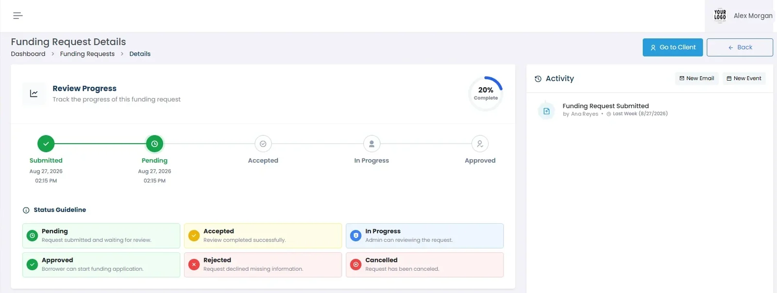 A funding request detail view with a progress tracker running from submitted through pending, accepted, in progress and approved, a status guideline defining each stage, and an activity log
