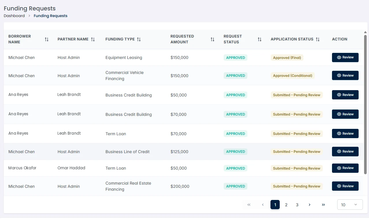 A list of funding requests showing borrower, partner, funding type, requested amount, a request status and a separate application status for each file
