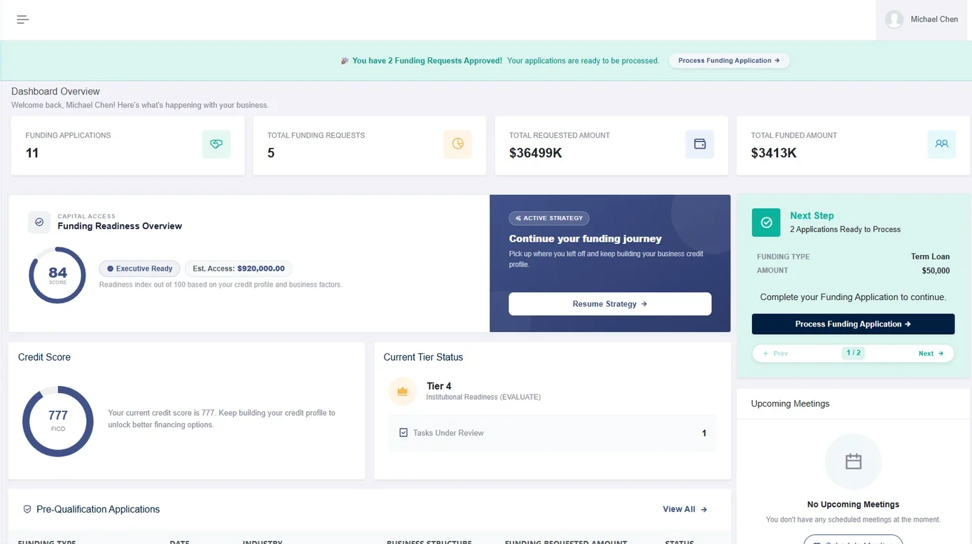 A branded client dashboard showing a funding readiness overview, business credit tier status, funding applications and requests, and the next step on an application